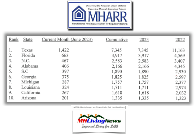 MHARR=ManufacturedHousingAssocForRegulatoryReformLOGO-ManufacturedHomeShipmentsTop10States2023vs2022June2023-ManufacturedHomeLivingNewsMHLivingNews