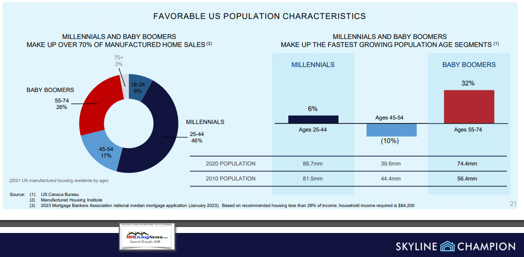 MillennialsBabyBoomersMakeUpAbout70PercentOfManufacturedHomeBuyers-SkylineChampionMHLivingNews