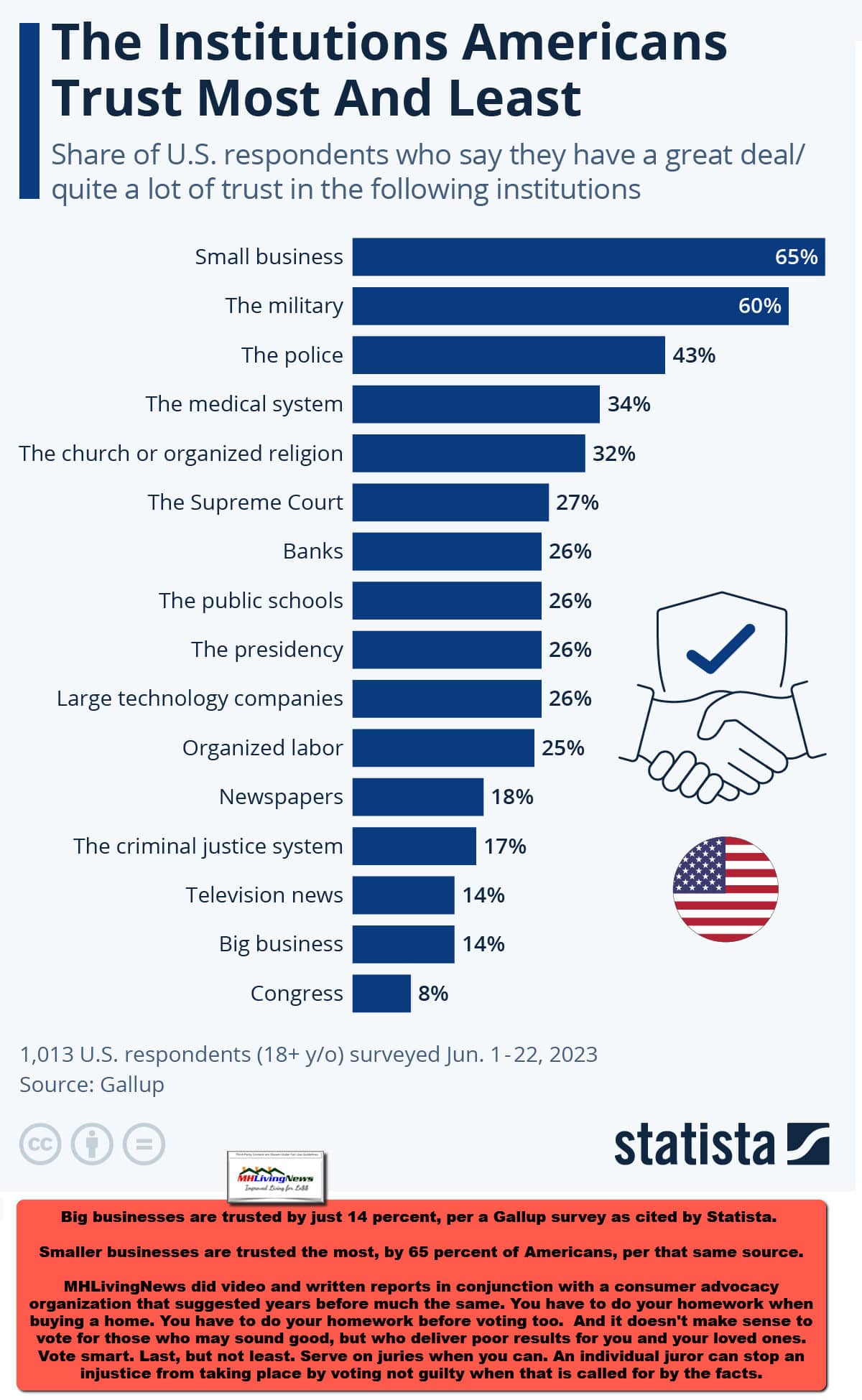 InstitutionsAmericansTrustMostAndLeastPerGallupStatistaMHLivingNews