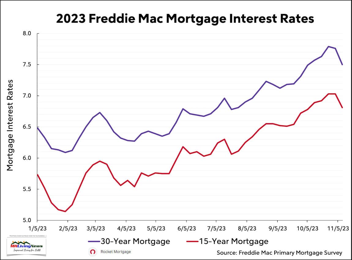 MortgageRateTrendsLate2023PerFreddieMacManufacturedHomeLivingNews