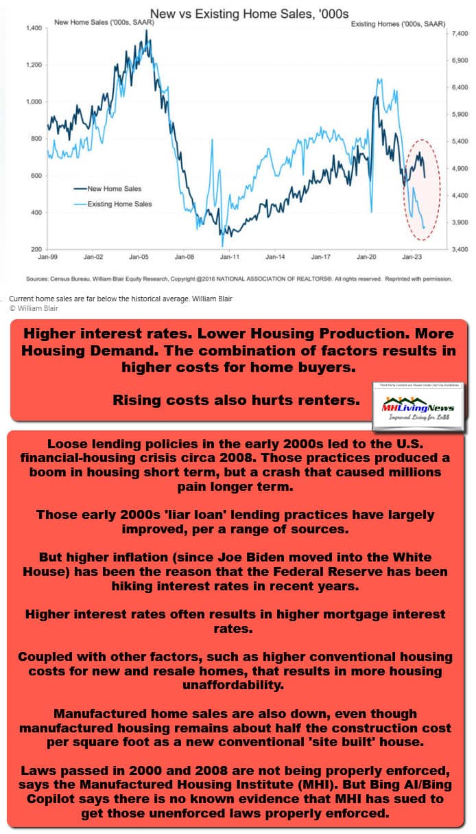 NewAndResaleHousingIn21stCenturySalesAreDownSharplyDueToHigherCostsMoreDemandLackOfProductionHigherInterestRatesManufacturedHomeLivingNewsMHLivingNews