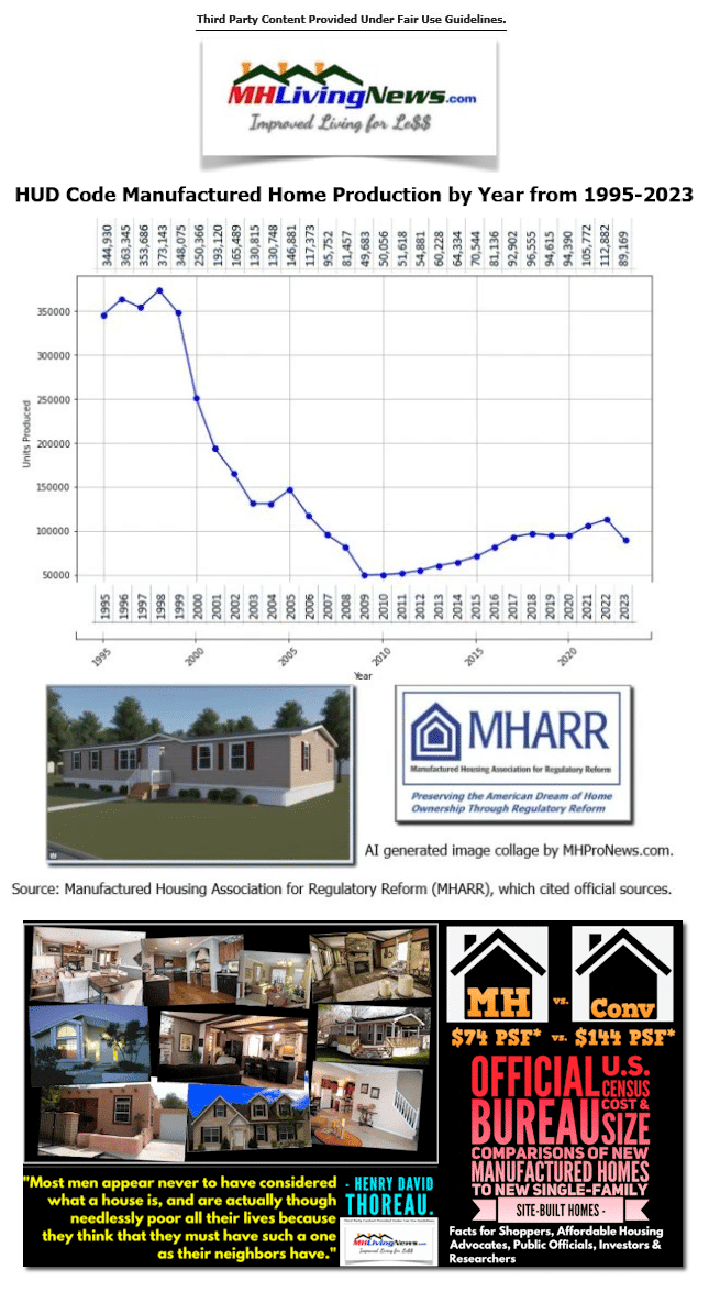 MHLivingNewsU.S.HUDCodeManufacturedHomeProduction1995-2023-MHARRdataLogoManufacturedHomesInfographicIllustrationCompareSitebuiltVsManufacturedHomeCosts