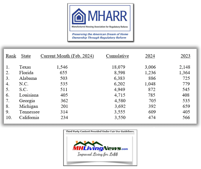 April4.3.2024ReleaseDateForFebruary2024ManufacturedHomeProductionShipmentInfoFromManufacturedHousingAssociationForRegulatoryReformMHARRMHLivingNews