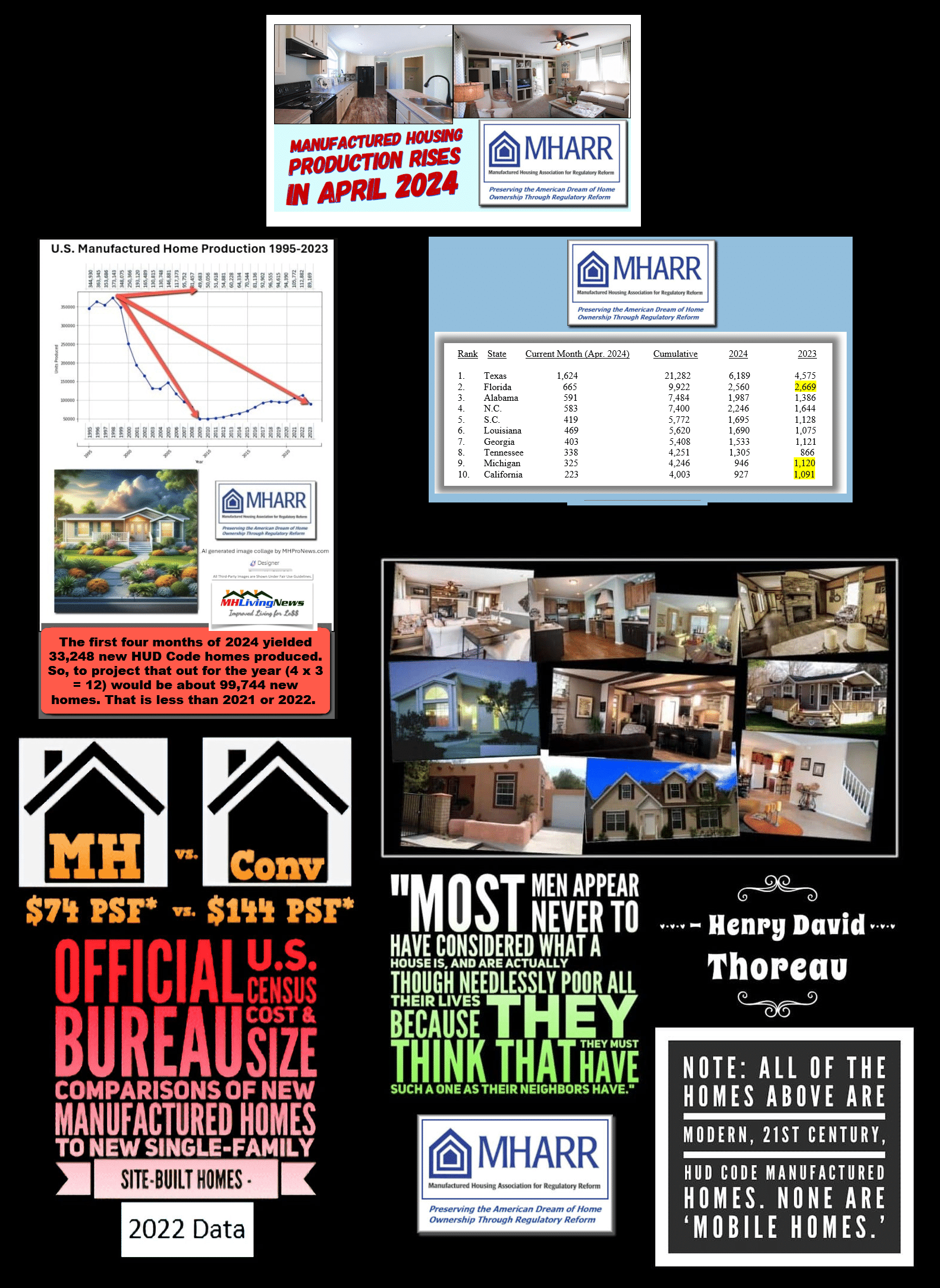 ManufacturedHousingAssociationForRegulatoryReformInfographicApril2024ManufacturedHomeIndustryUpdatesMHLivingNews